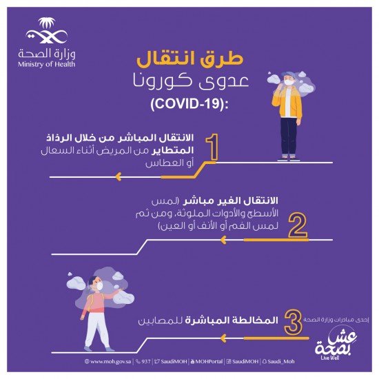 ملصق طرق انتقال كورونا ملصق طرق انتقال كورونا